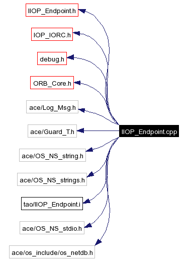 Include dependency graph
