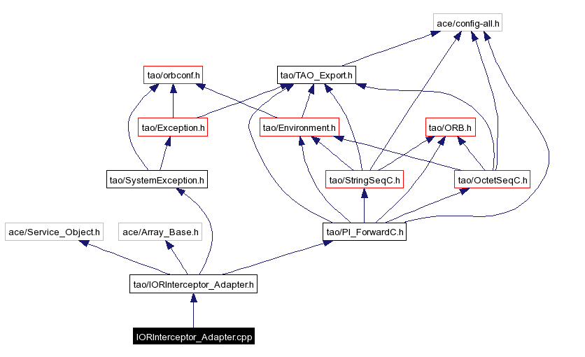 Include dependency graph