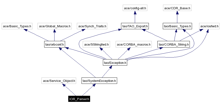 Include dependency graph