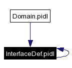 Included by dependency graph