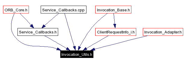 Included by dependency graph