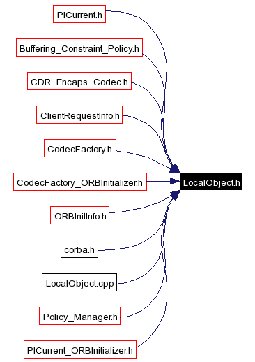 Included by dependency graph