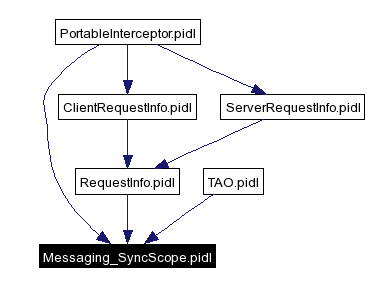 Included by dependency graph
