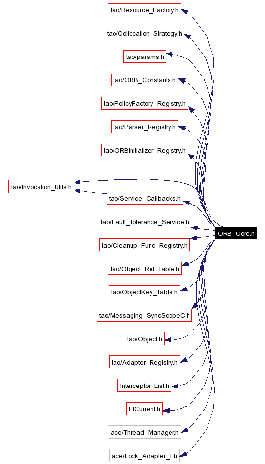 Include dependency graph