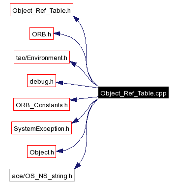 Include dependency graph