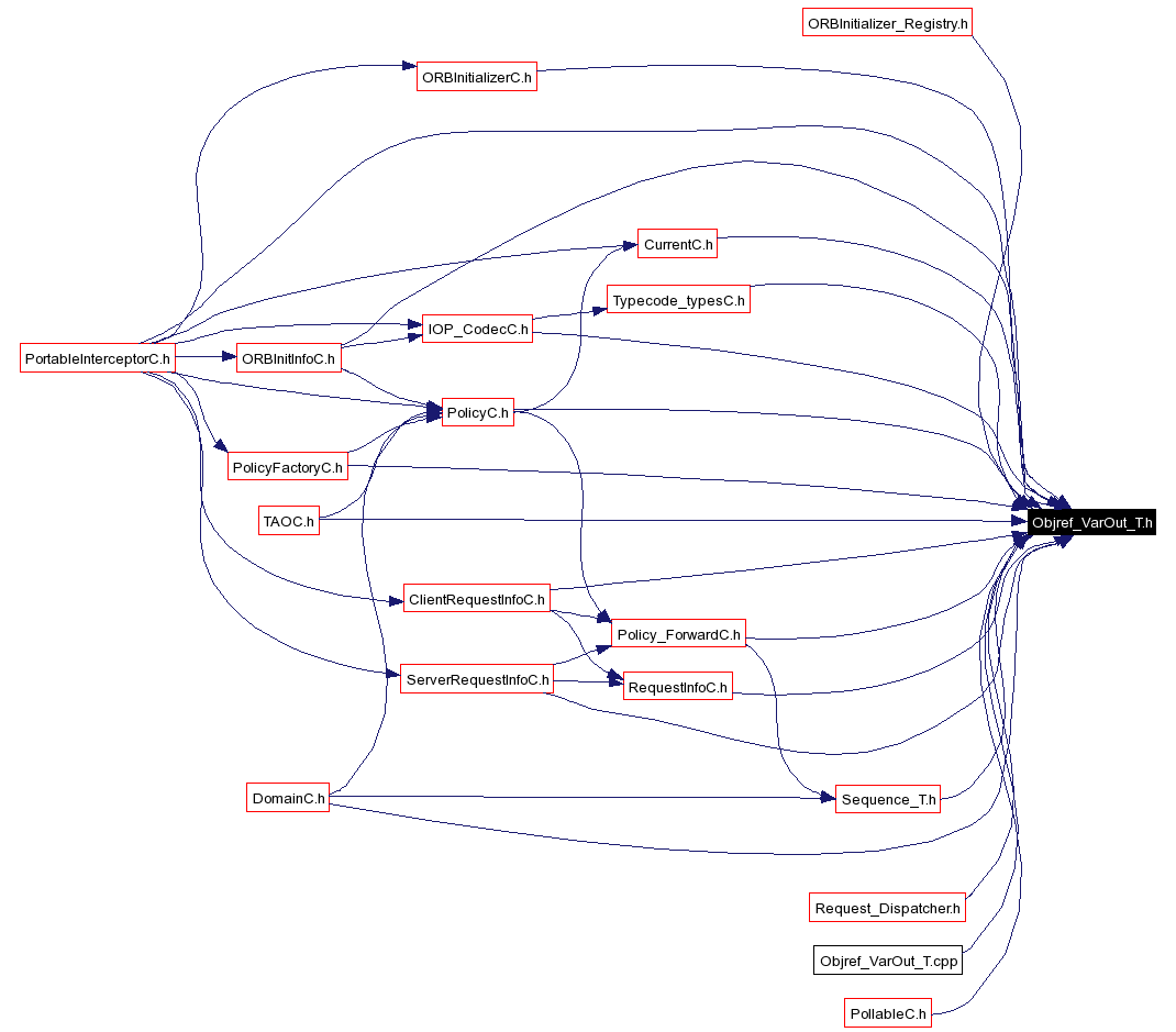 Included by dependency graph