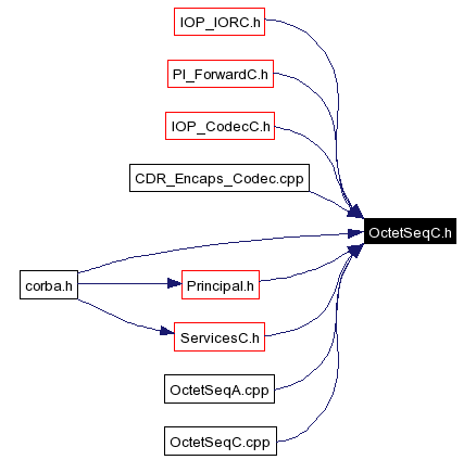 Included by dependency graph