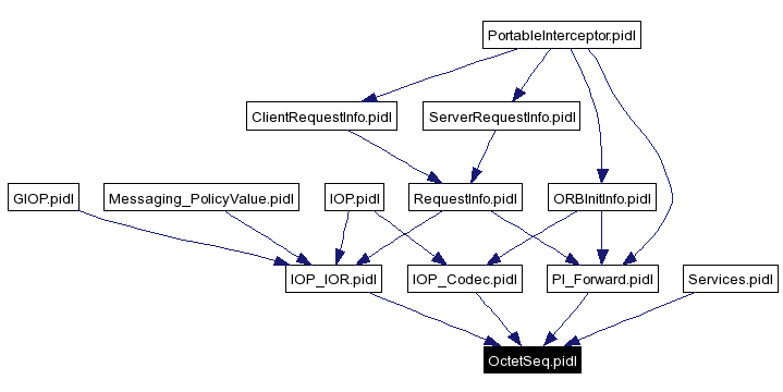 Included by dependency graph