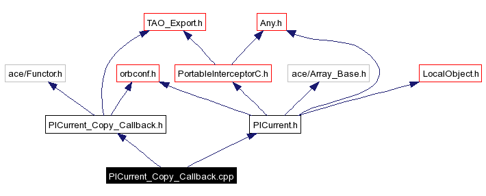 Include dependency graph