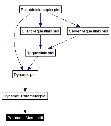 Included by dependency graph