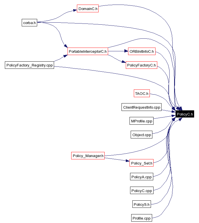 Included by dependency graph