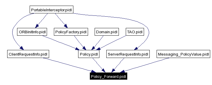 Included by dependency graph