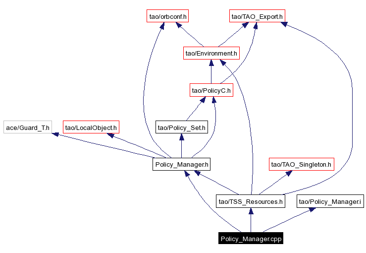 Include dependency graph