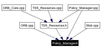 Included by dependency graph
