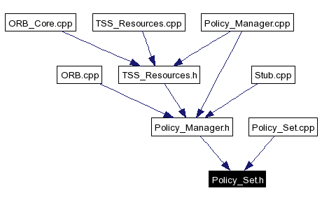 Included by dependency graph
