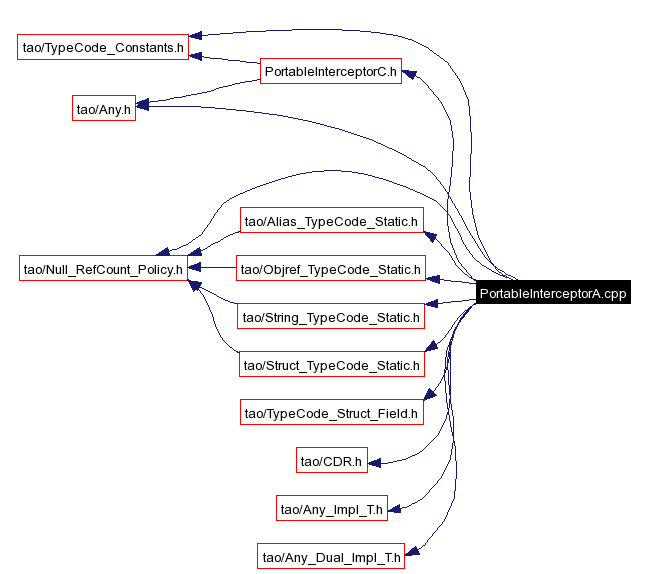 Include dependency graph