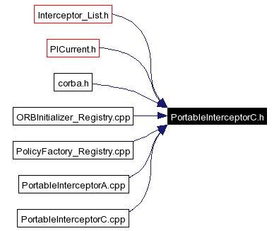 Included by dependency graph