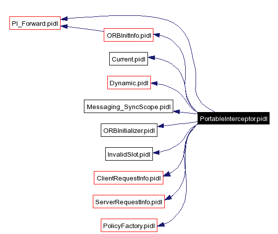 Include dependency graph