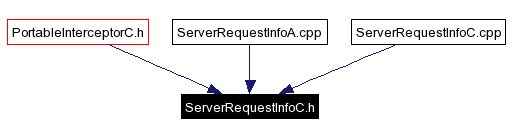 Included by dependency graph