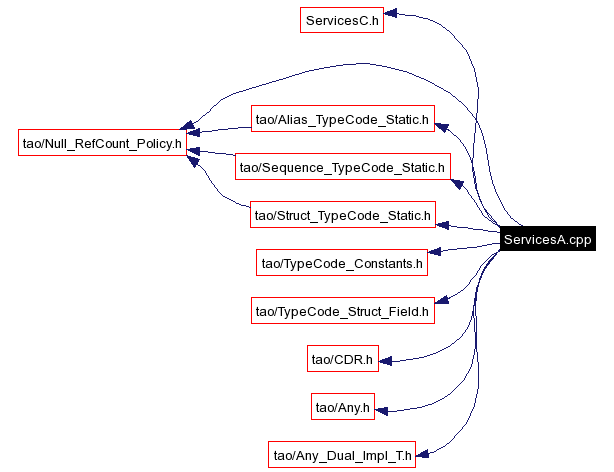 Include dependency graph