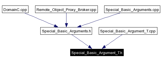 Included by dependency graph