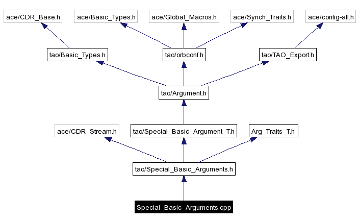 Include dependency graph