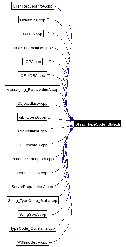 Included by dependency graph