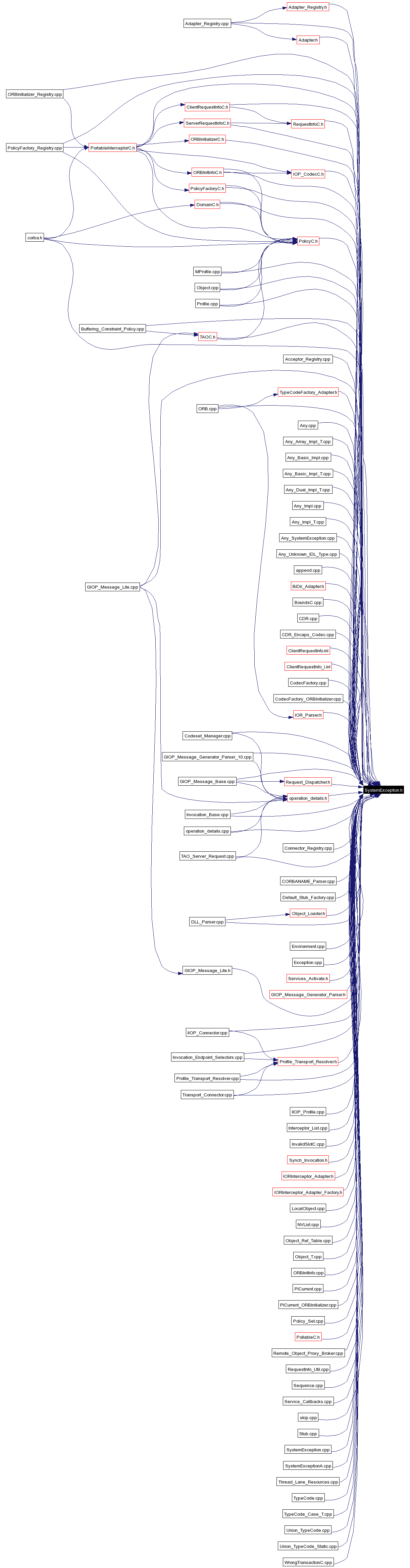 Included by dependency graph