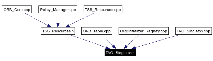 Included by dependency graph
