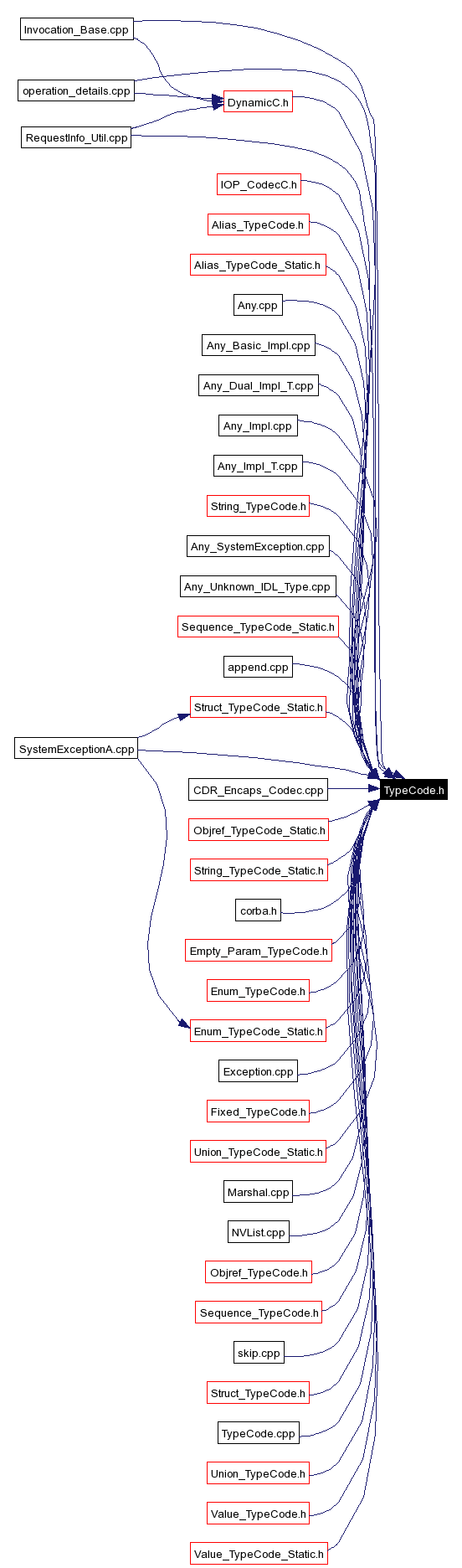 Included by dependency graph