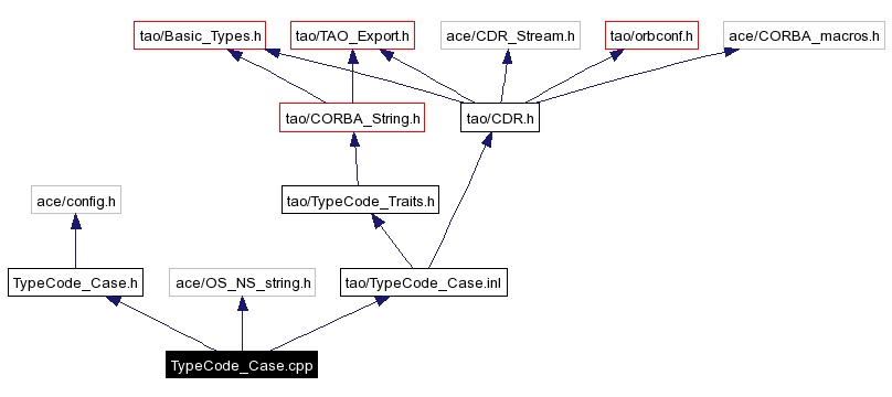 Include dependency graph