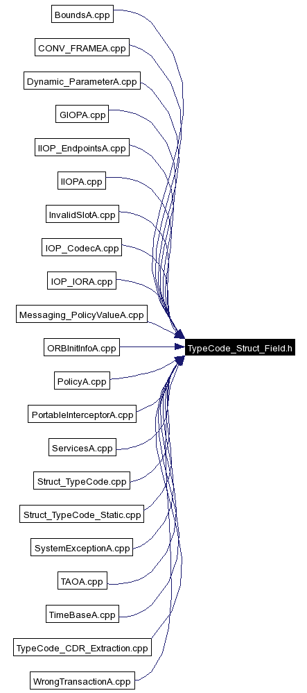 Included by dependency graph