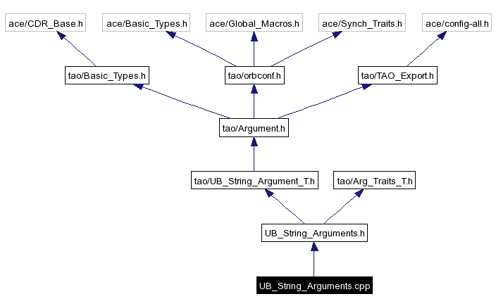Include dependency graph
