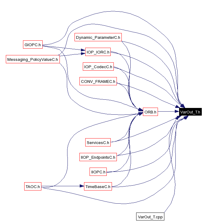 Included by dependency graph