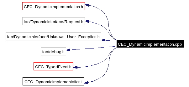 Include dependency graph