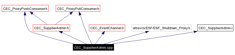 Include dependency graph