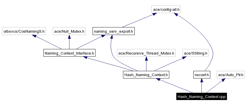Include dependency graph