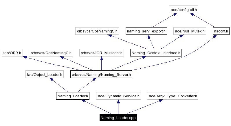 Include dependency graph