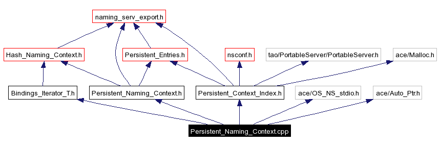 Include dependency graph