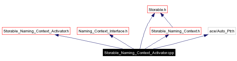 Include dependency graph