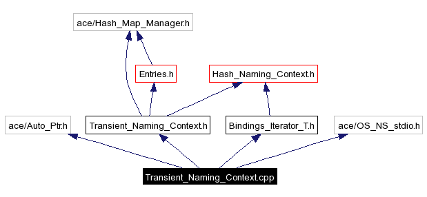Include dependency graph