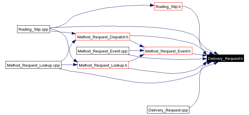 Included by dependency graph