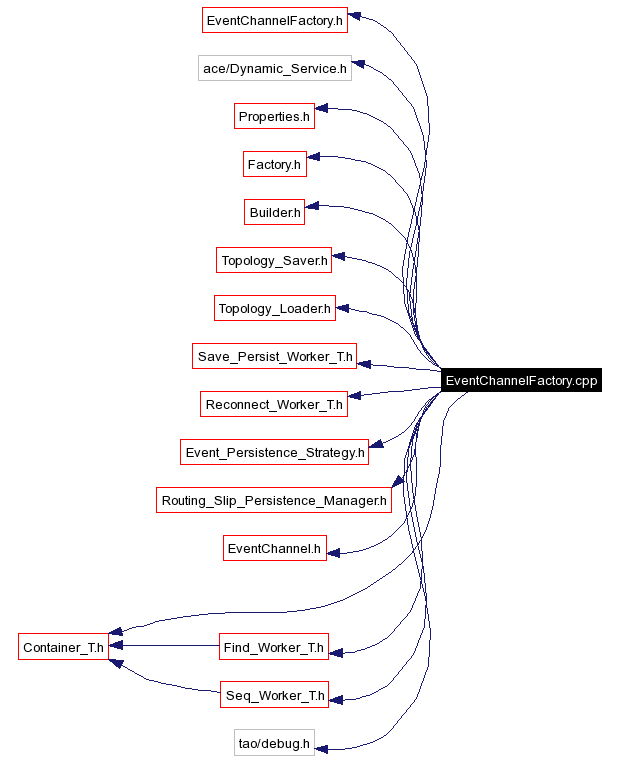 Include dependency graph