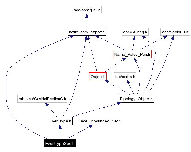 Include dependency graph