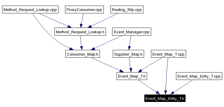 Included by dependency graph