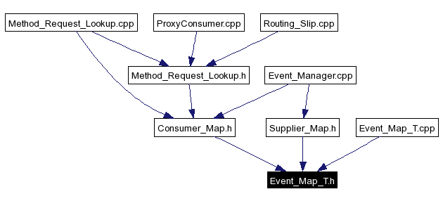 Included by dependency graph