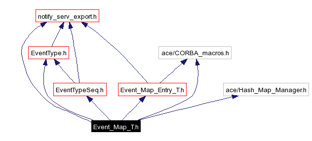 Include dependency graph