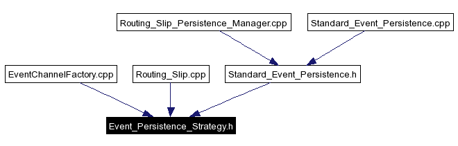 Included by dependency graph