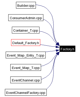 Included by dependency graph
