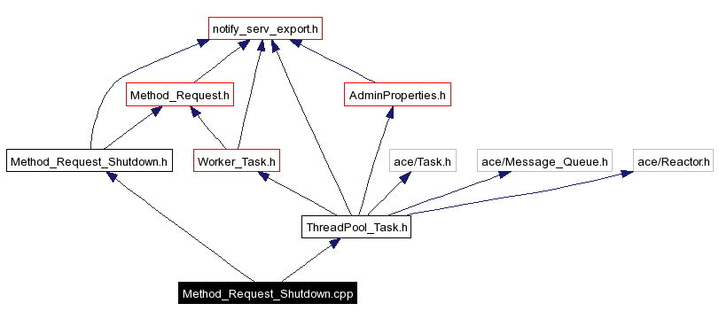 Include dependency graph